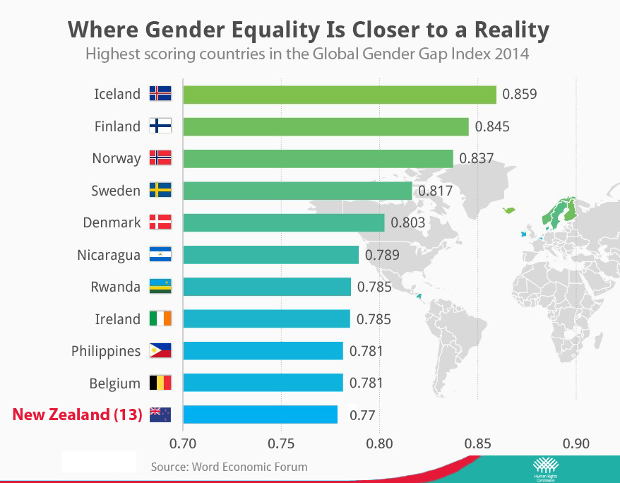 Global Gender Gap Index shows that there is a growing gap between economic opportunities for men and women in New Zealand.